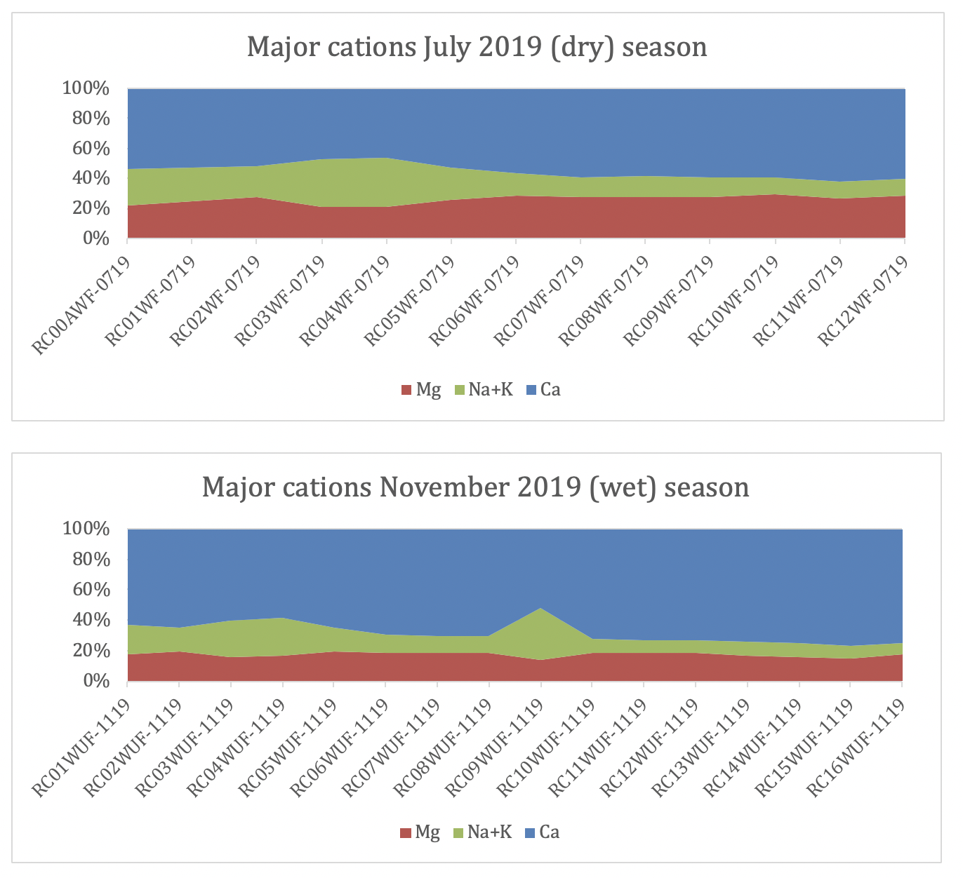 percentage of major cations in the dry and wet season along the Cañete main river system. Note the relative increase in sodium downstream. This is probably a combination of increasing proximity to the ocean. RC09 has elevated sodium and chlorine (fig. 3) which could reflect addition of briney groundwater. 
