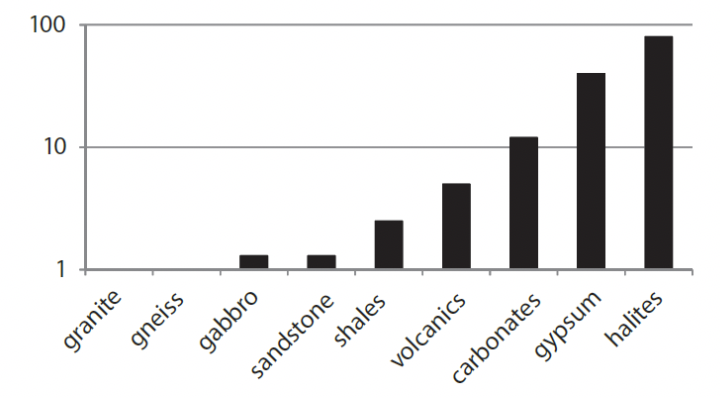 Compilation of rock dissolution rates by Gislason, S. R. et al., 2011.