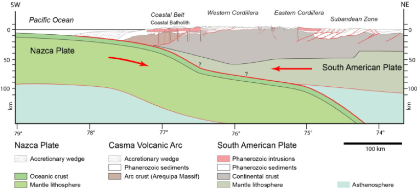 General cross-section showing the geometry of the plate boundary in the subduction zone and the crustal structure of the Andes (Pfiffner & Gonzales, 2013)